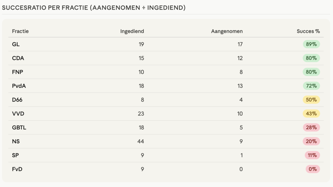 Overzicht meeste effectieve fractie